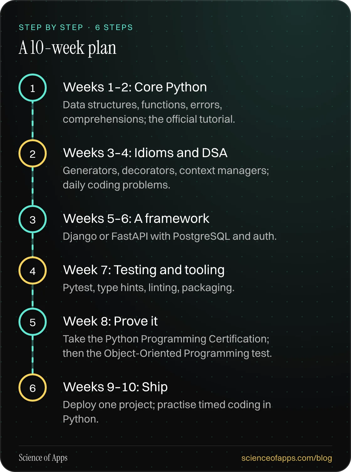 Diagram of 6 steps for a 10-week plan: 1. Weeks 1–2: Core Python; 2. Weeks 3–4: Idioms and DSA; 3. Weeks 5–6: A framework; 4. Week 7: Testing and tooling; 5. Week 8: Prove it; 6. Weeks 9–10: Ship.