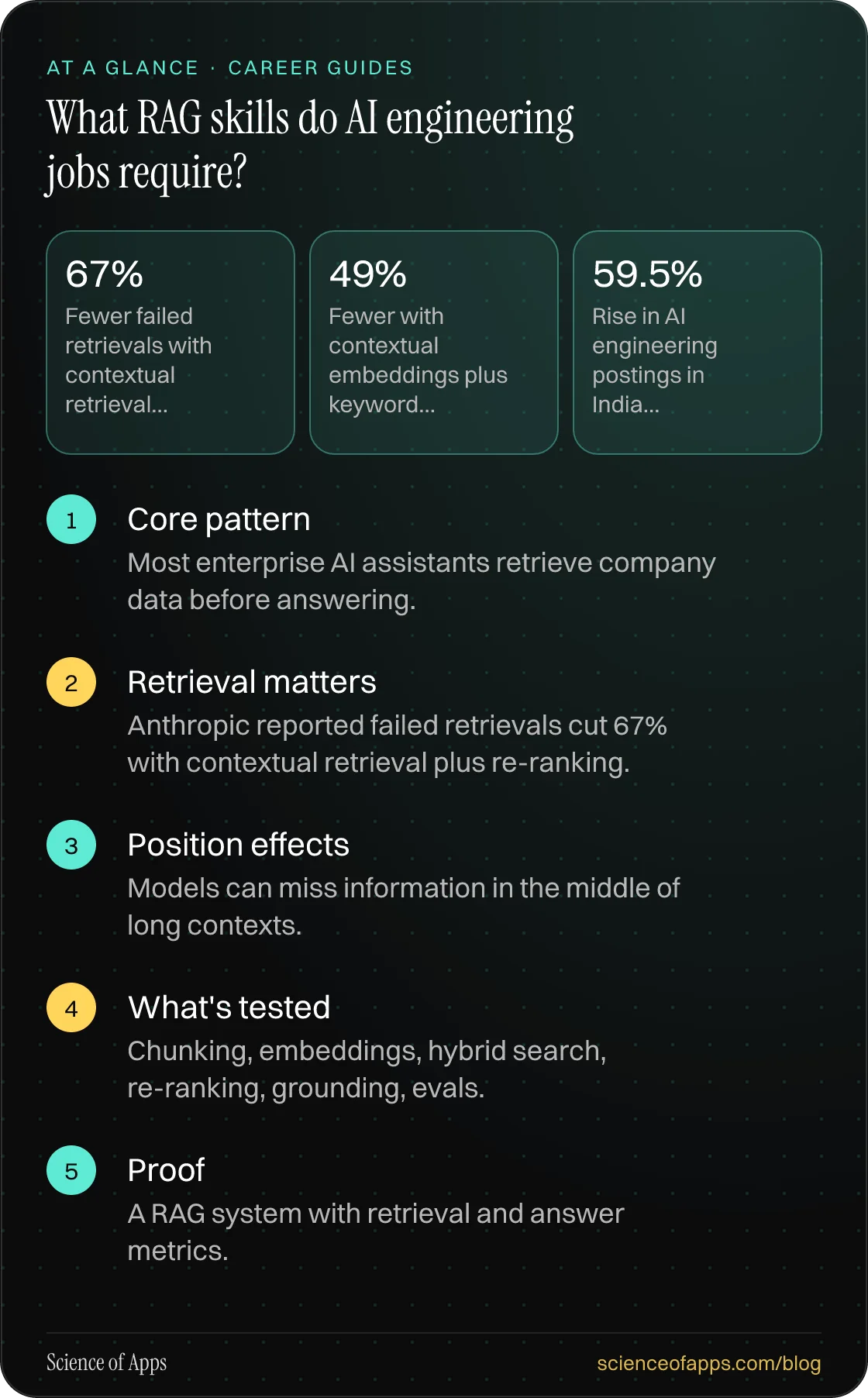 What RAG skills do AI engineering jobs require? At a glance: Core pattern; Retrieval matters; Position effects; What's tested; Proof.