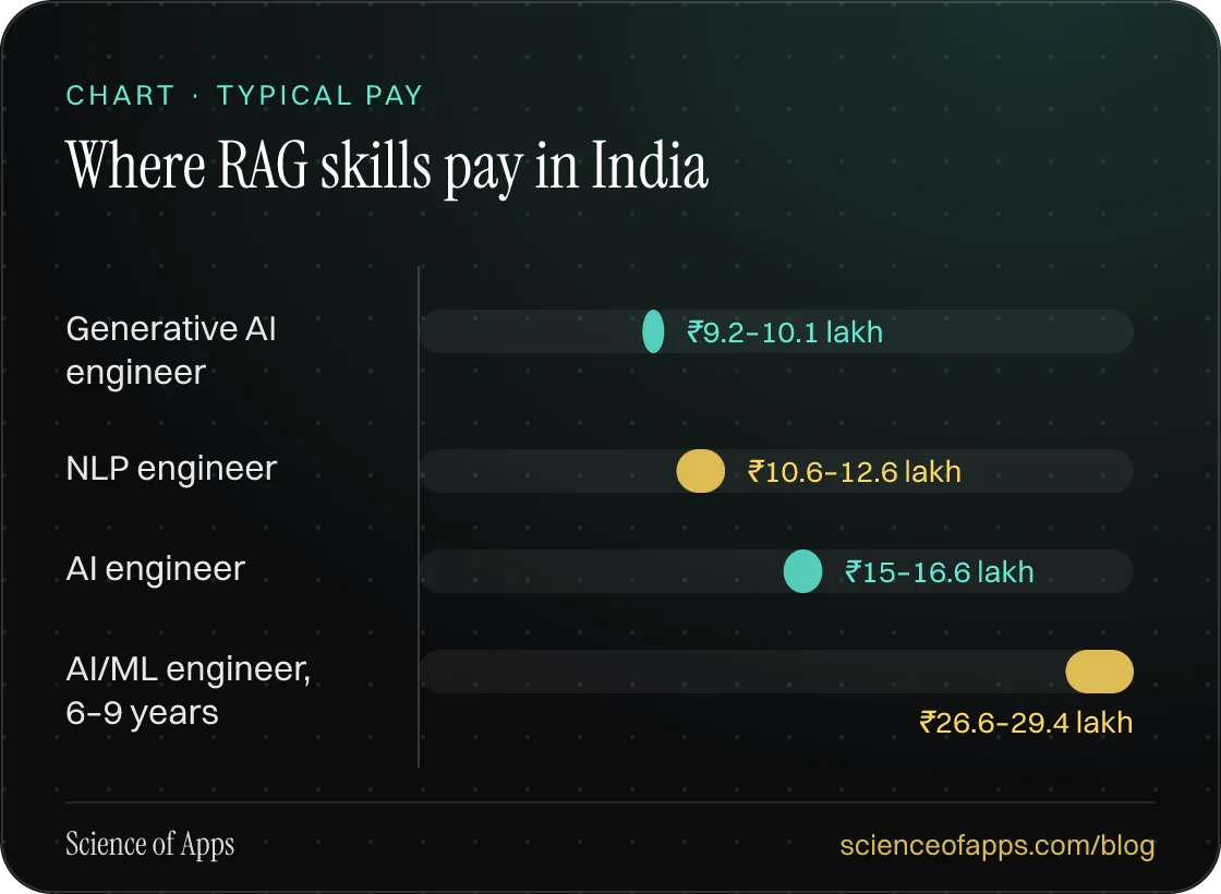Bar chart: Where RAG skills pay in India — Generative AI engineer: ₹9.2–10.1 lakh; NLP engineer: ₹10.6–12.6 lakh; AI engineer: ₹15–16.6 lakh; AI/ML engineer, 6–9 years: ₹26.6–29.4 lakh.