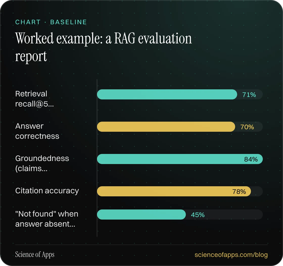 Bar chart: Worked example: a RAG evaluation report — Retrieval recall@5…: 71%; Answer correctness: 70%; Groundedness (claims…: 84%; Citation accuracy: 78%; "Not found" when answer absent…: 45%.