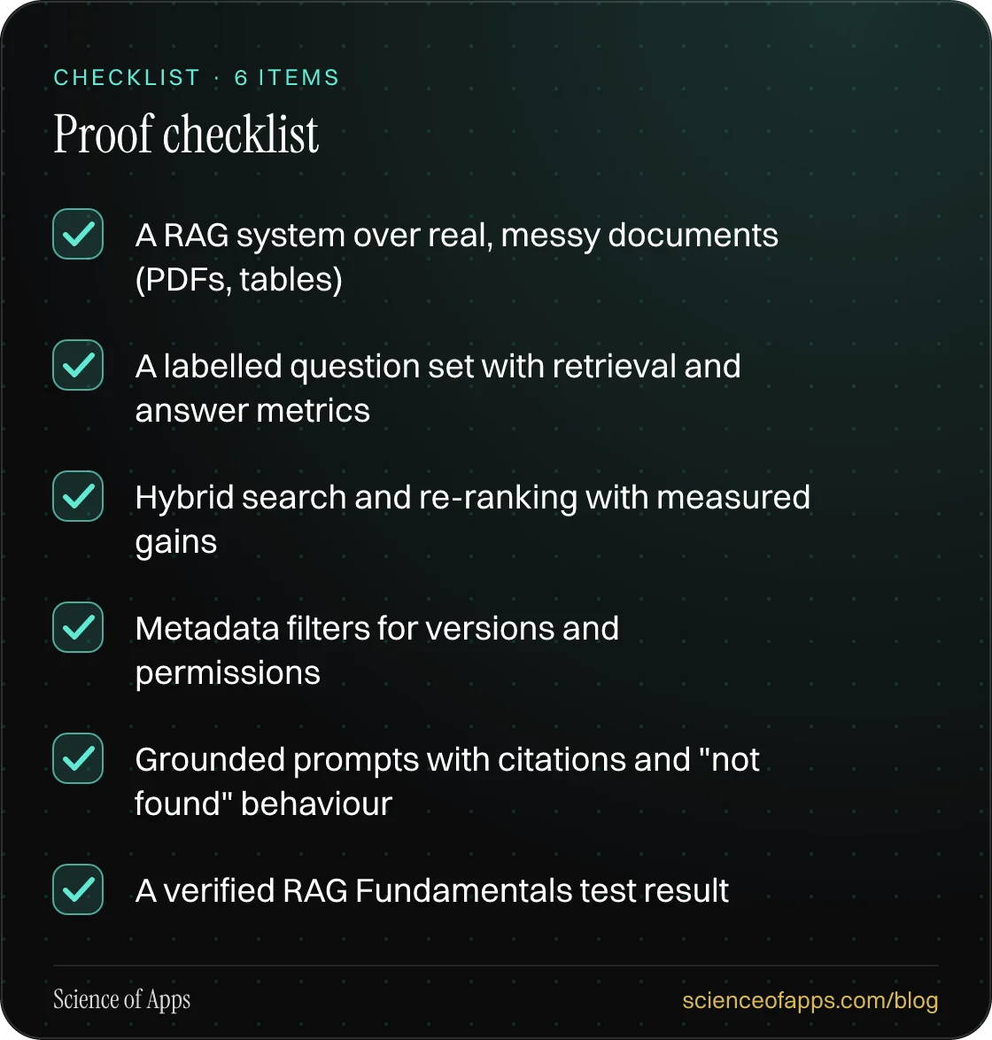 Checklist: Proof checklist — A RAG system over real, messy documents (PDFs, tables); A labelled question set with retrieval and answer metrics; Hybrid search and re-ranking with measured gains; Metadata filters for versions and permissions; Grounded prompts with citations and "not found" behaviour; 