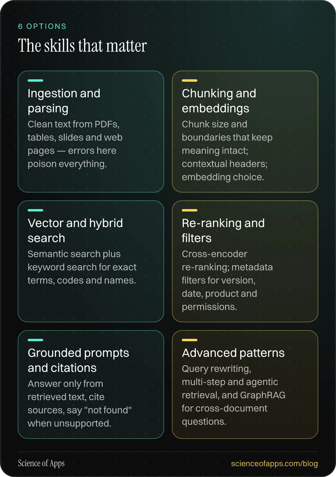 The skills that matter: Ingestion and parsing; Chunking and embeddings; Vector and hybrid search; Re-ranking and filters; Grounded prompts and citations; Advanced patterns.