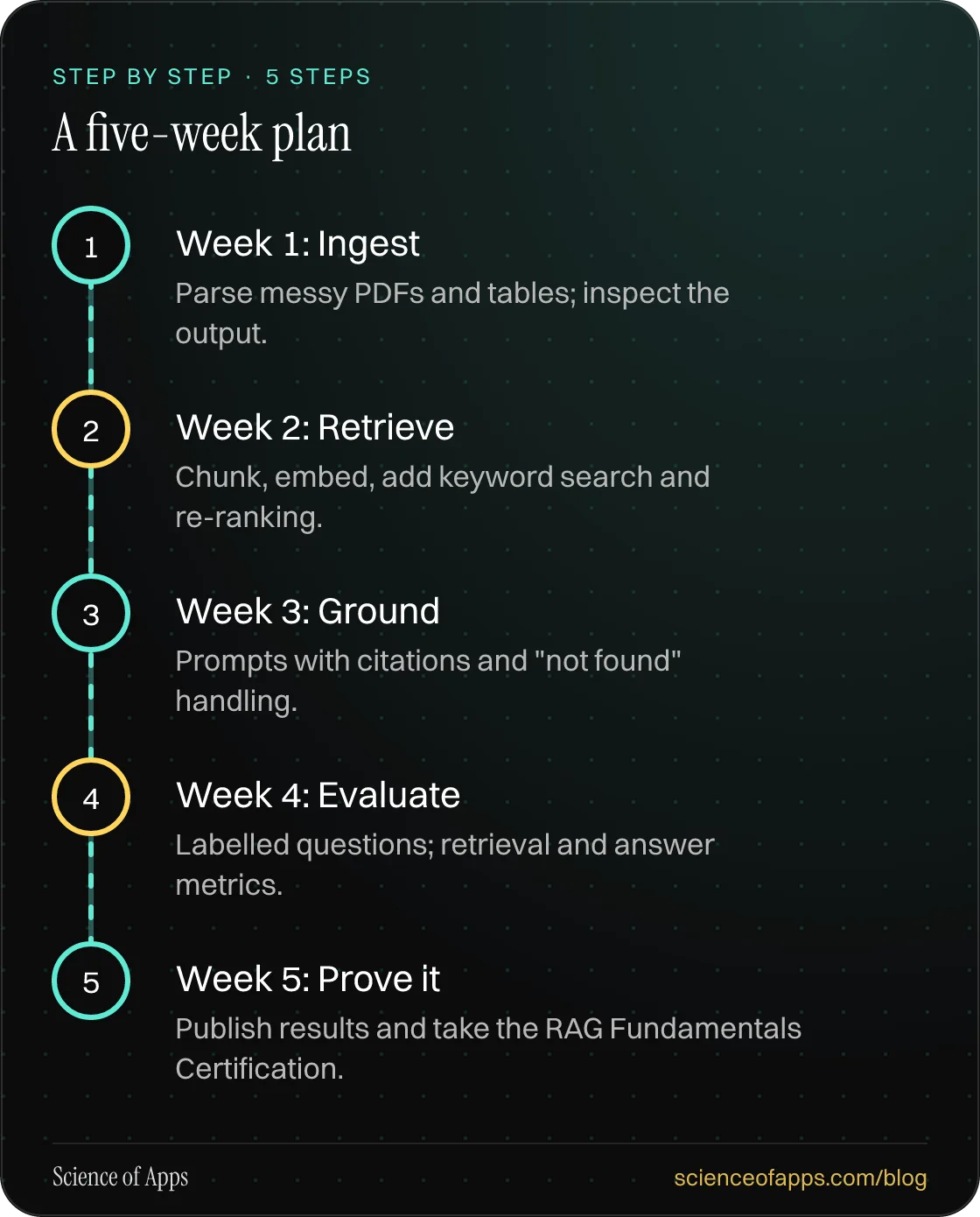Diagram of 5 steps for a five-week plan: 1. Week 1: Ingest; 2. Week 2: Retrieve; 3. Week 3: Ground; 4. Week 4: Evaluate; 5. Week 5: Prove it.