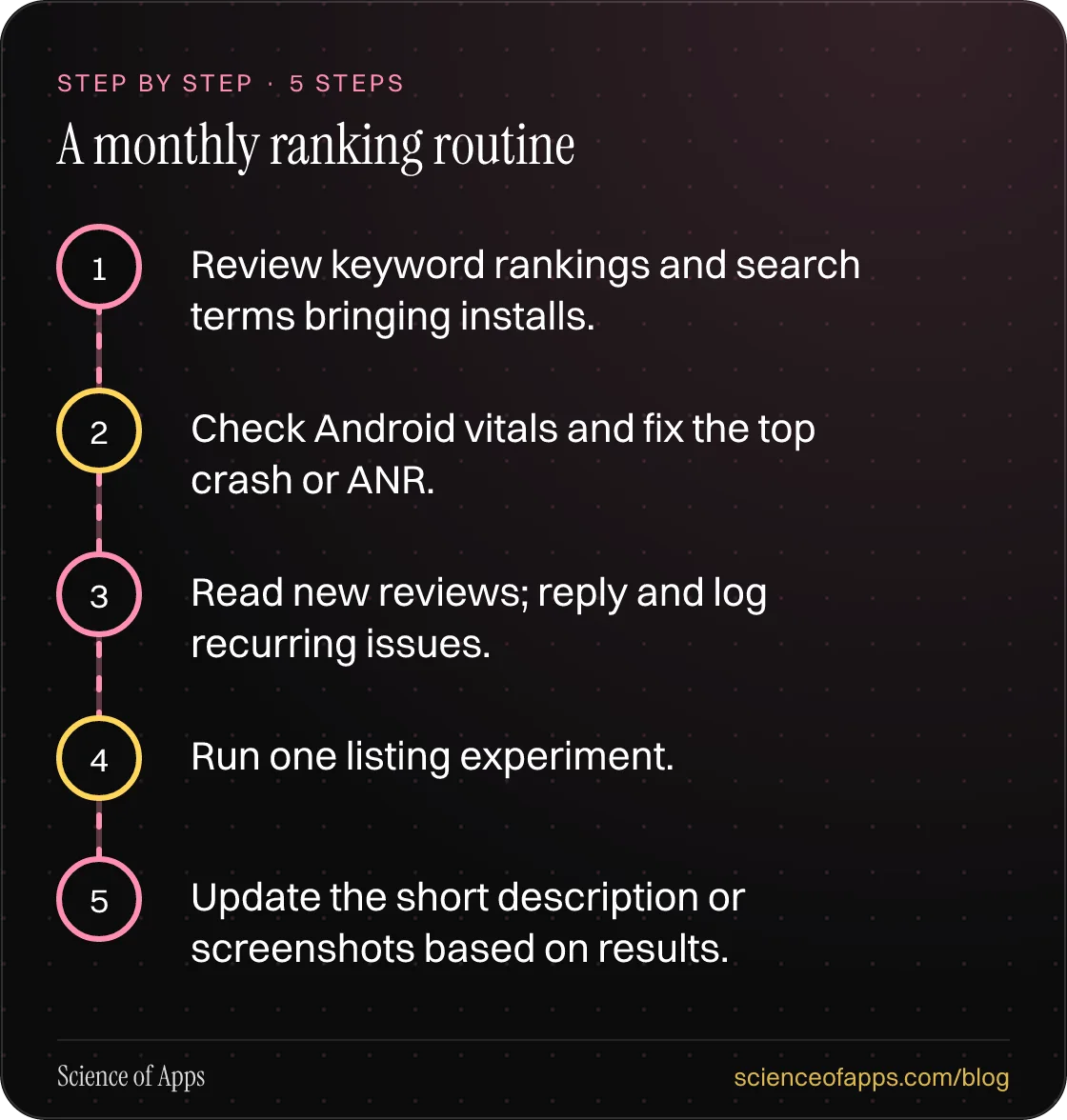 Diagram of 5 steps for a monthly ranking routine: 1. Review keyword rankings and search terms bringing installs.; 2. Check Android vitals and fix the top crash or ANR.; 3. Read new reviews; reply and log recurring issues.; 4. Run one listing experiment.; 5. Update the short description or screenshot