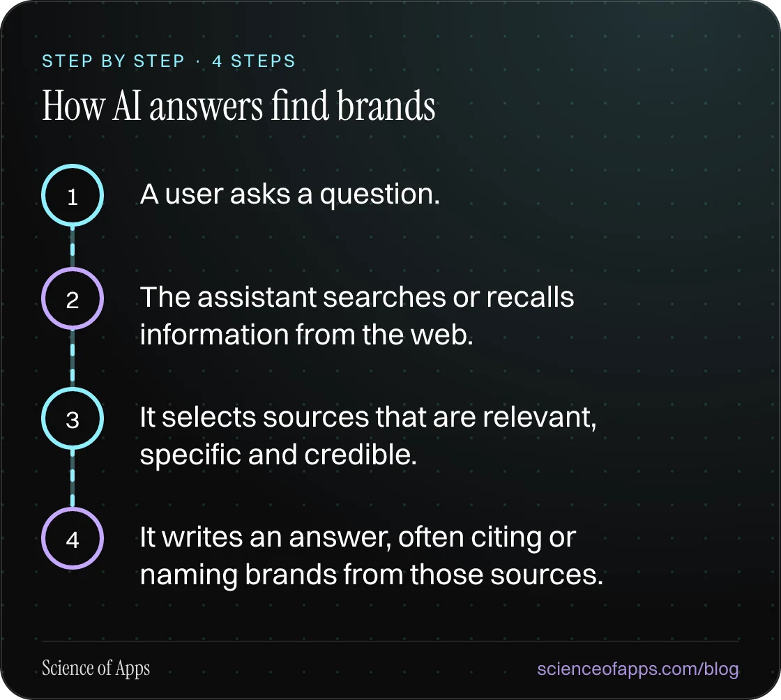 Diagram of 4 steps for how ai answers find brands: 1. A user asks a question.; 2. The assistant searches or recalls information from the web.; 3. It selects sources that are relevant, specific and credible.; 4. It writes an answer, often citing or naming brands from those sources..