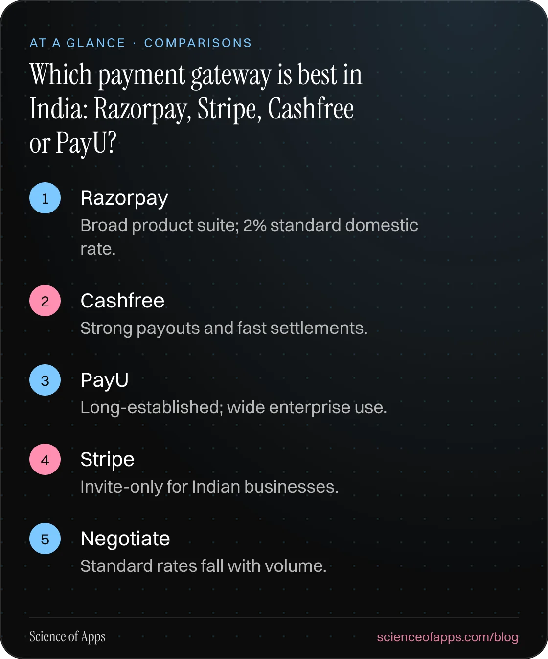 Which payment gateway is best in India: Razorpay, Stripe, Cashfree or PayU? At a glance: Razorpay; Cashfree; PayU; Stripe; Negotiate.