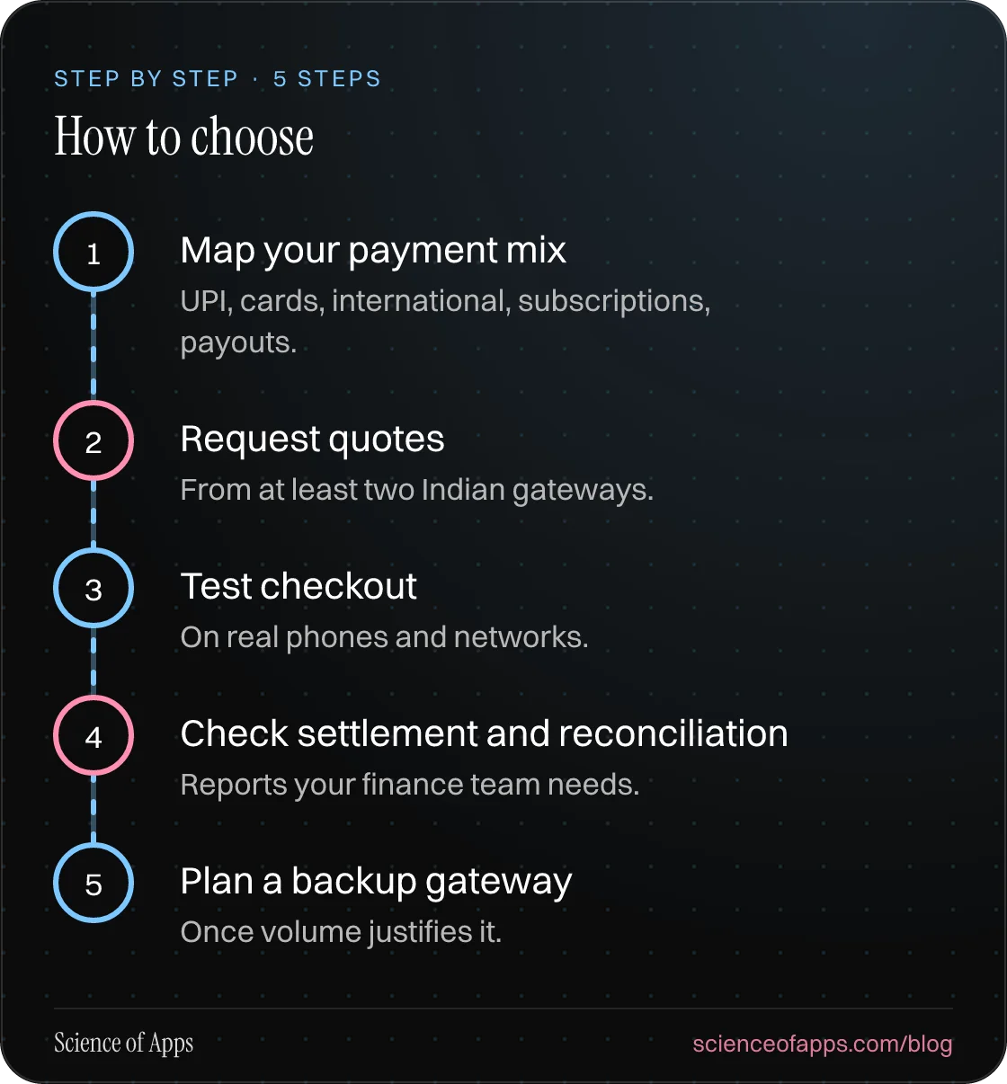 Diagram of 5 steps for how to choose: 1. Map your payment mix; 2. Request quotes; 3. Test checkout; 4. Check settlement and reconciliation; 5. Plan a backup gateway.