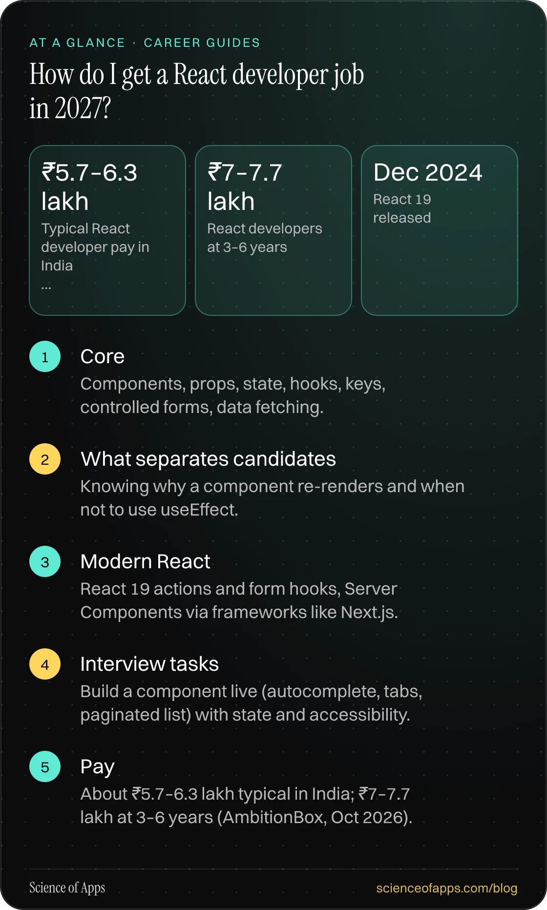 How do I get a React developer job in 2027? At a glance: Core; What separates candidates; Modern React; Interview tasks; Pay.