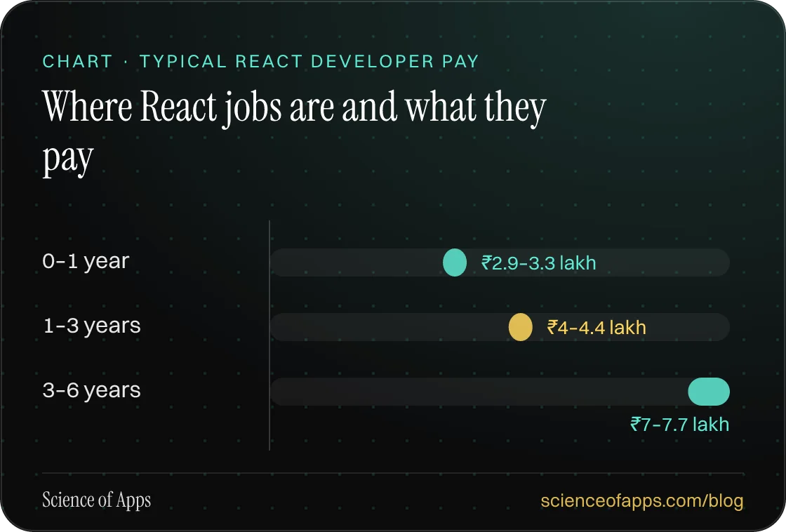 Bar chart: Where React jobs are and what they pay — 0–1 year: ₹2.9–3.3 lakh; 1–3 years: ₹4–4.4 lakh; 3–6 years: ₹7–7.7 lakh.