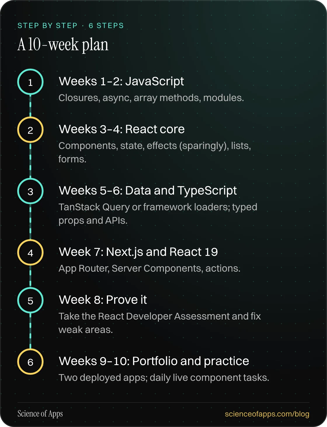 Diagram of 6 steps for a 10-week plan: 1. Weeks 1–2: JavaScript; 2. Weeks 3–4: React core; 3. Weeks 5–6: Data and TypeScript; 4. Week 7: Next.js and React 19; 5. Week 8: Prove it; 6. Weeks 9–10: Portfolio and practice.