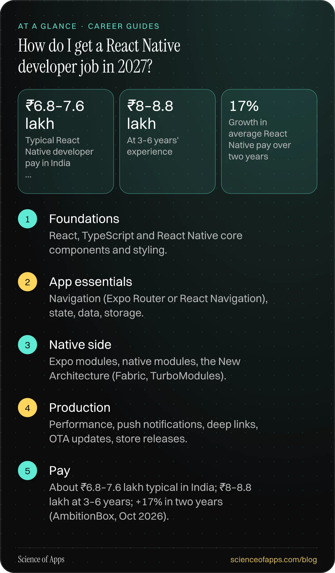 How do I get a React Native developer job in 2027? At a glance: Foundations; App essentials; Native side; Production; Pay.