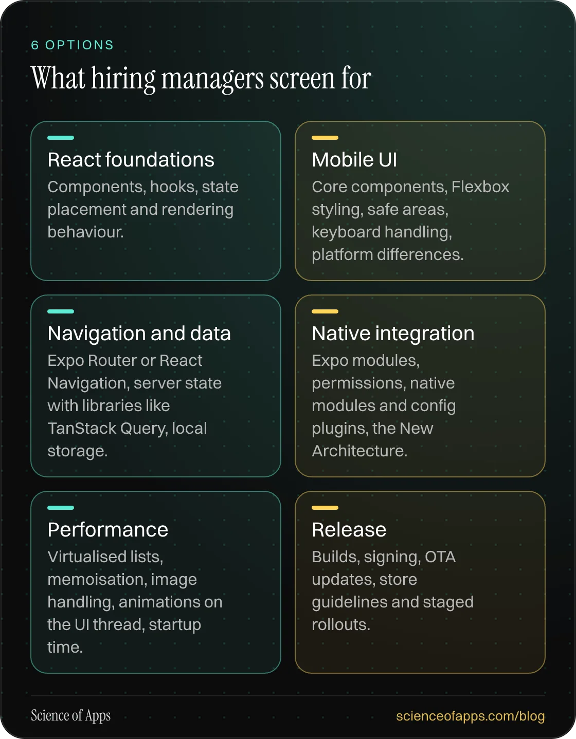 What hiring managers screen for: React foundations; Mobile UI; Navigation and data; Native integration; Performance; Release.