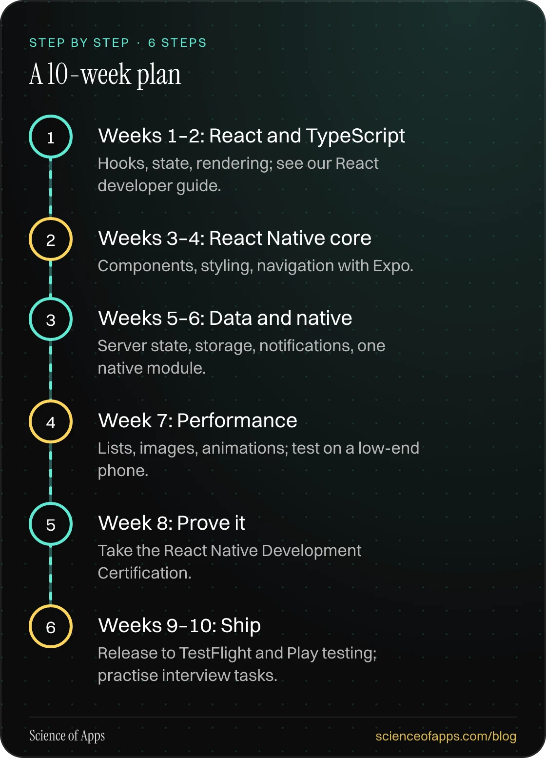 Diagram of 6 steps for a 10-week plan: 1. Weeks 1–2: React and TypeScript; 2. Weeks 3–4: React Native core; 3. Weeks 5–6: Data and native; 4. Week 7: Performance; 5. Week 8: Prove it; 6. Weeks 9–10: Ship.