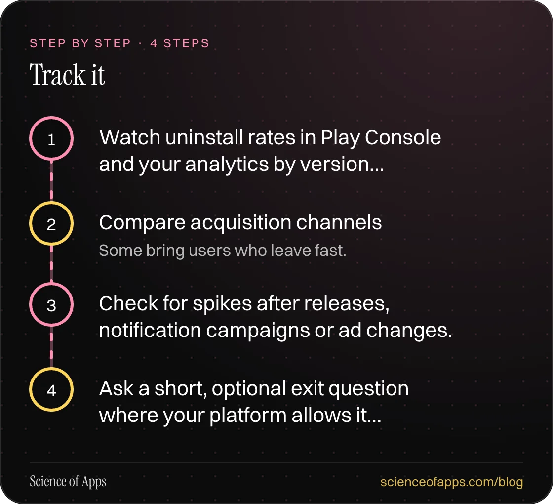 Diagram of 4 steps for track it: 1. Watch uninstall rates in Play Console and your analytics by version…; 2. Compare acquisition channels; 3. Check for spikes after releases, notification campaigns or ad changes.; 4. Ask a short, optional exit question where your platform allows it….