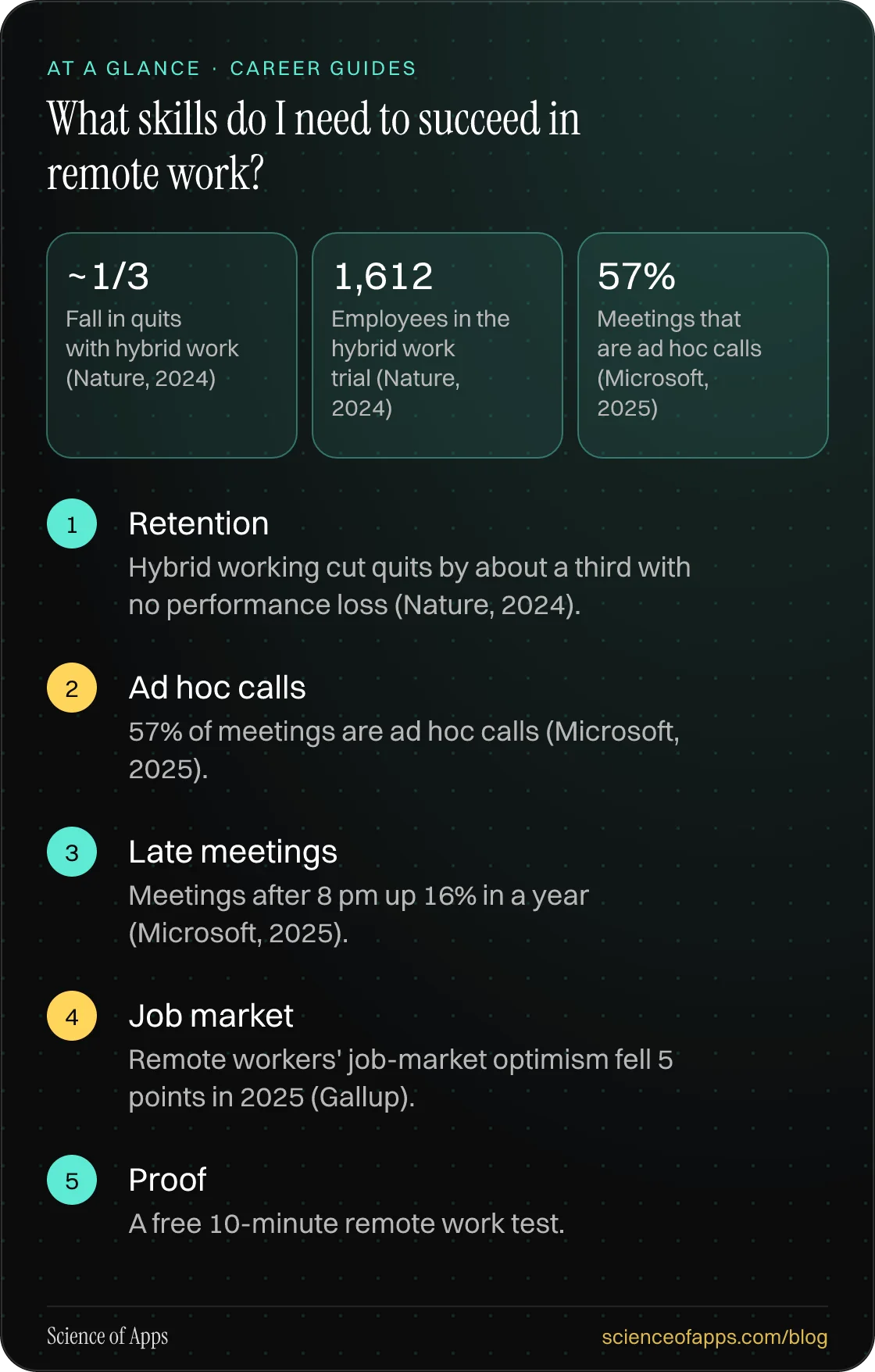 What skills do I need to succeed in remote work? At a glance: Retention; Ad hoc calls; Late meetings; Job market; Proof.