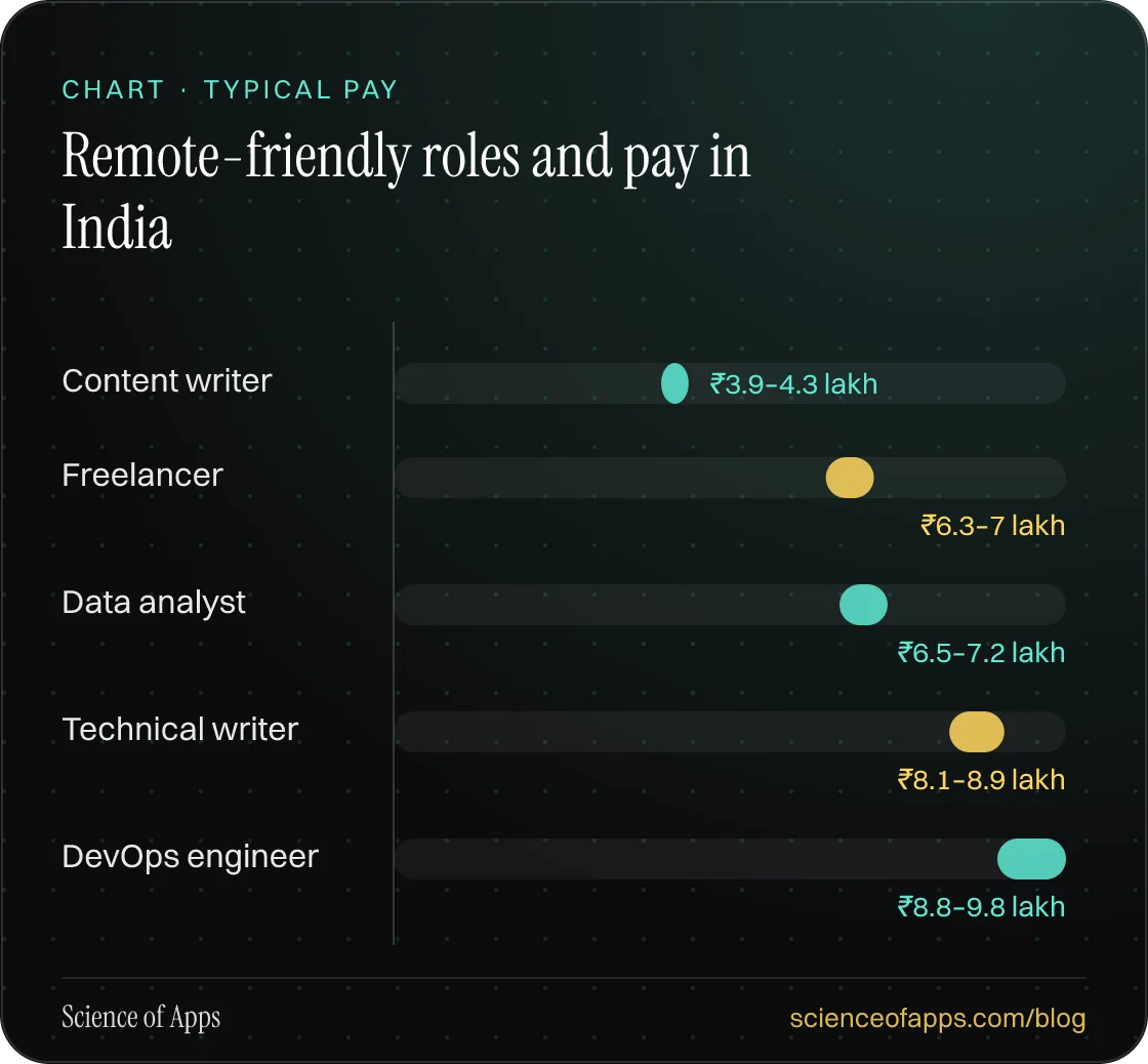 Bar chart: Remote-friendly roles and pay in India — Content writer: ₹3.9–4.3 lakh; Freelancer: ₹6.3–7 lakh; Data analyst: ₹6.5–7.2 lakh; Technical writer: ₹8.1–8.9 lakh; DevOps engineer: ₹8.8–9.8 lakh.