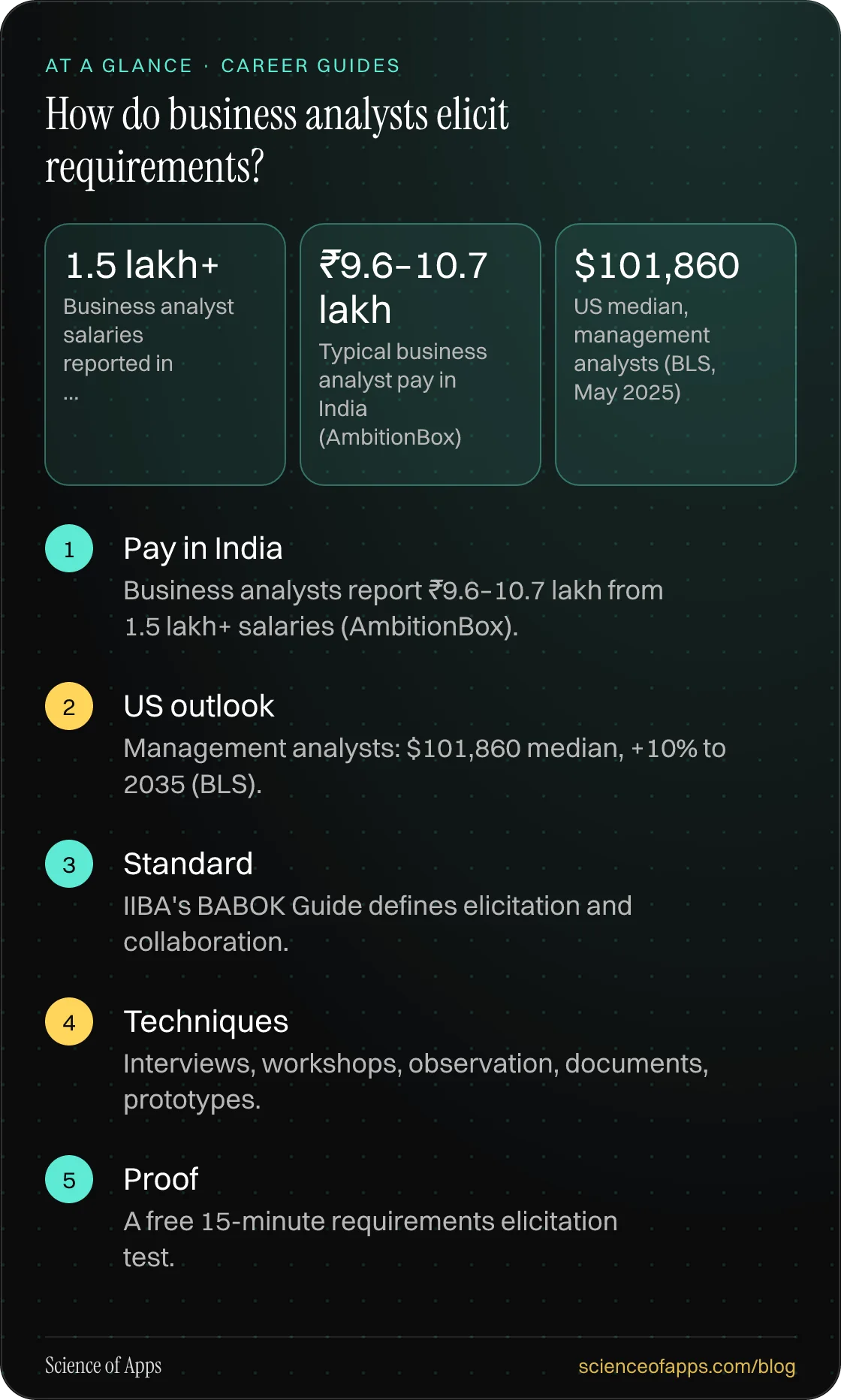 How do business analysts elicit requirements? At a glance: Pay in India; US outlook; Standard; Techniques; Proof.