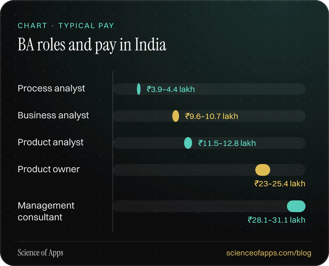 Bar chart: BA roles and pay in India — Process analyst: ₹3.9–4.4 lakh; Business analyst: ₹9.6–10.7 lakh; Product analyst: ₹11.5–12.8 lakh; Product owner: ₹23–25.4 lakh; Management consultant: ₹28.1–31.1 lakh.