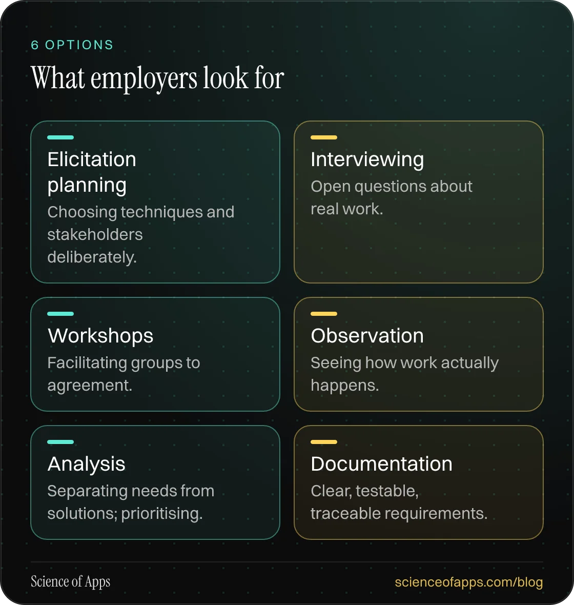 What employers look for: Elicitation planning; Interviewing; Workshops; Observation; Analysis; Documentation.