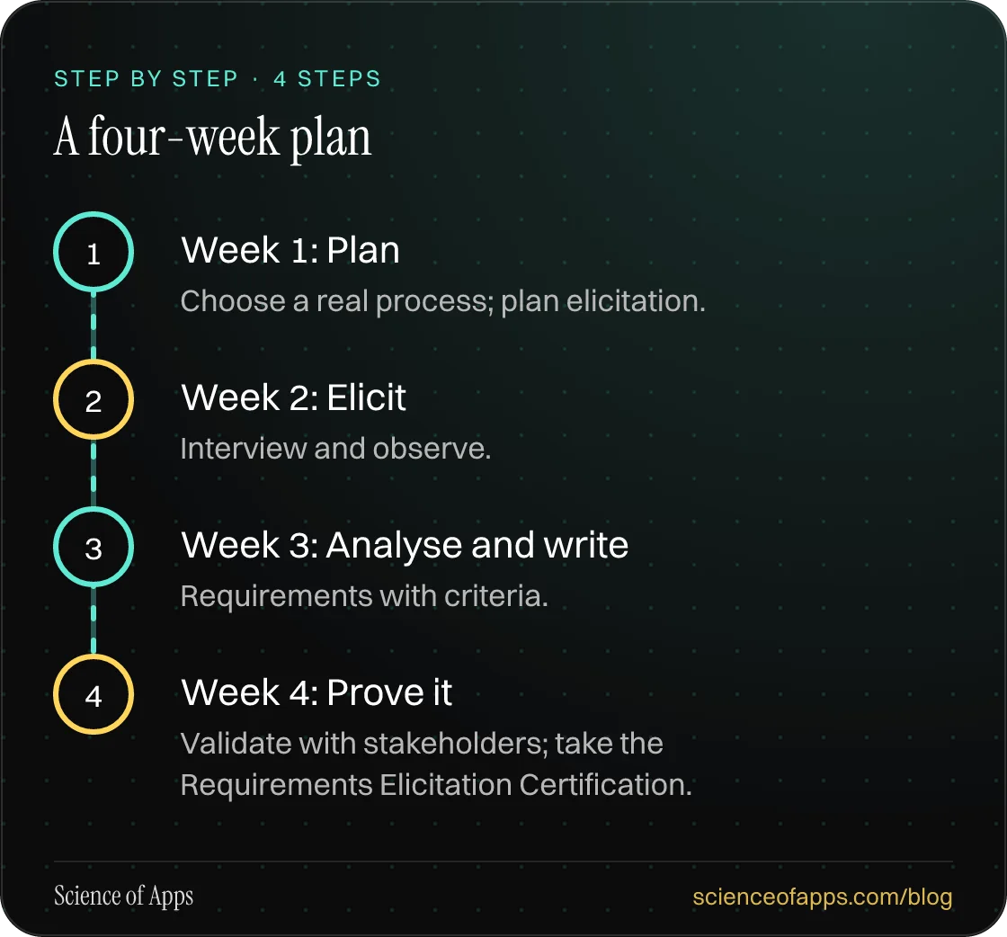 Diagram of 4 steps for a four-week plan: 1. Week 1: Plan; 2. Week 2: Elicit; 3. Week 3: Analyse and write; 4. Week 4: Prove it.