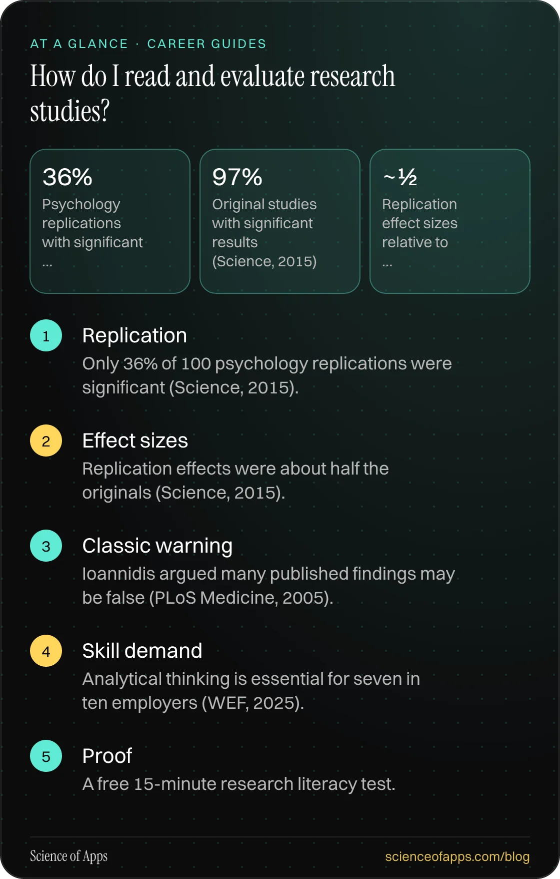 How do I read and evaluate research studies? At a glance: Replication; Effect sizes; Classic warning; Skill demand; Proof.