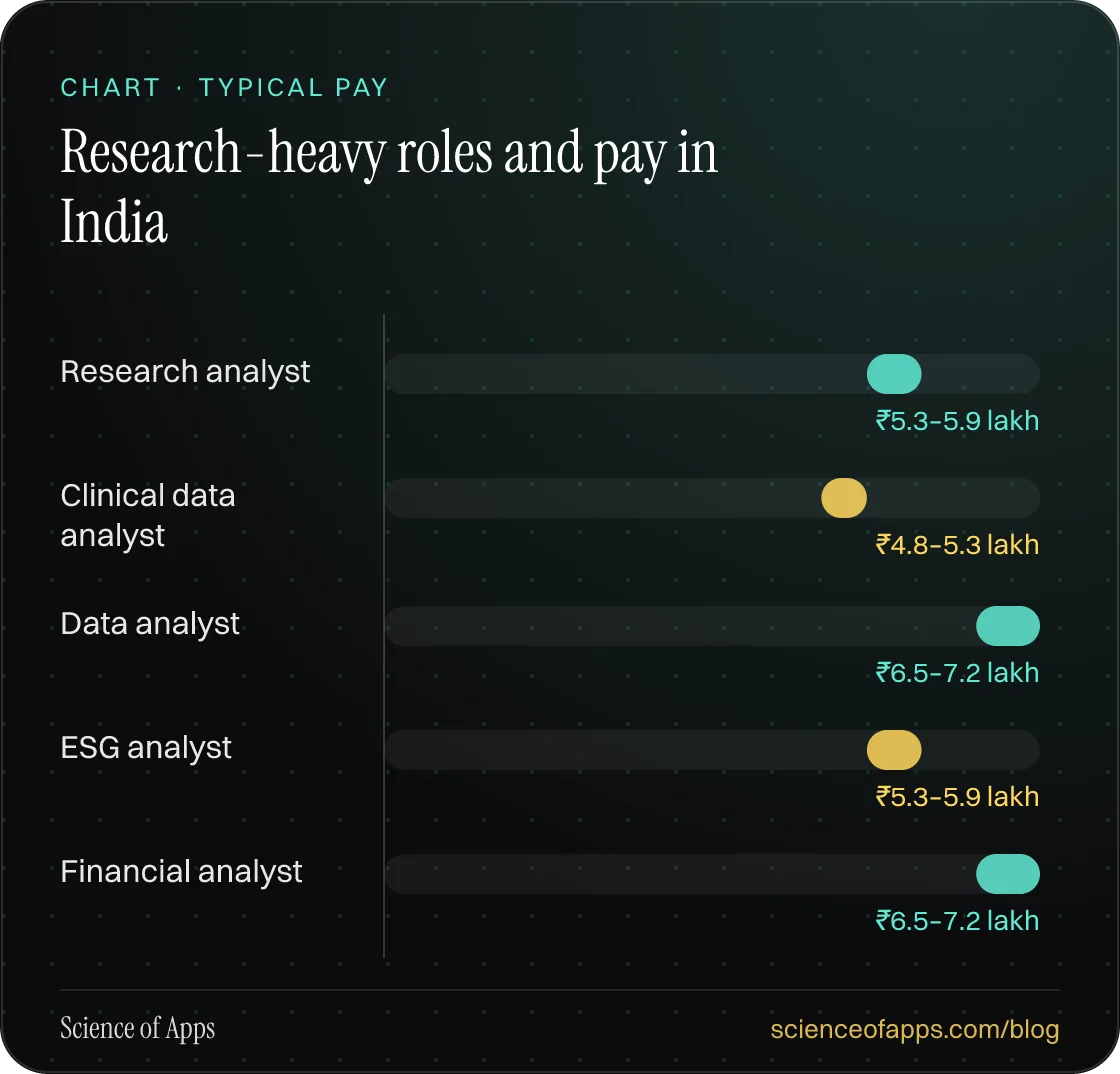 Bar chart: Research-heavy roles and pay in India — Research analyst: ₹5.3–5.9 lakh; Clinical data analyst: ₹4.8–5.3 lakh; Data analyst: ₹6.5–7.2 lakh; ESG analyst: ₹5.3–5.9 lakh; Financial analyst: ₹6.5–7.2 lakh.