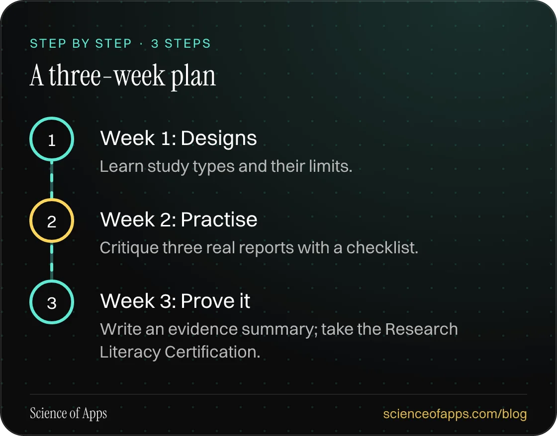 Diagram of 3 steps for a three-week plan: 1. Week 1: Designs; 2. Week 2: Practise; 3. Week 3: Prove it.