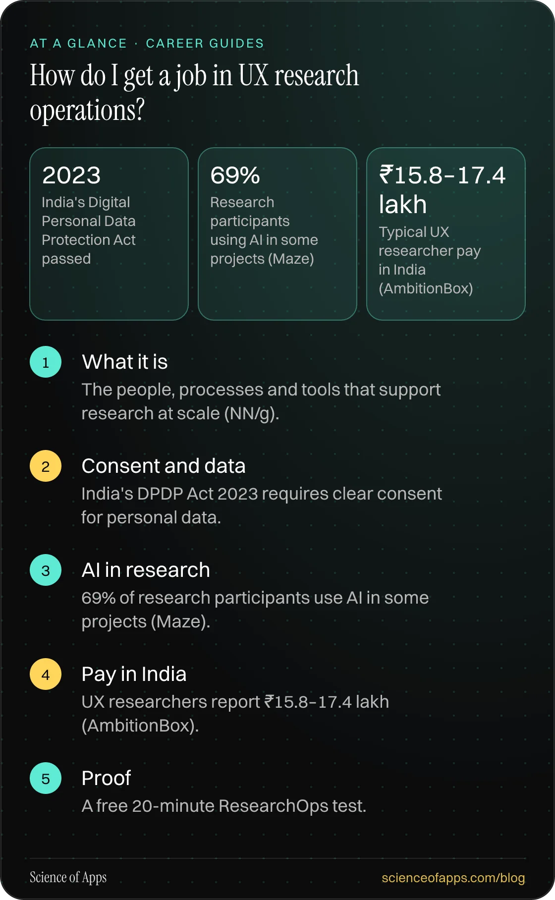How do I get a job in UX research operations? At a glance: What it is; Consent and data; AI in research; Pay in India; Proof.