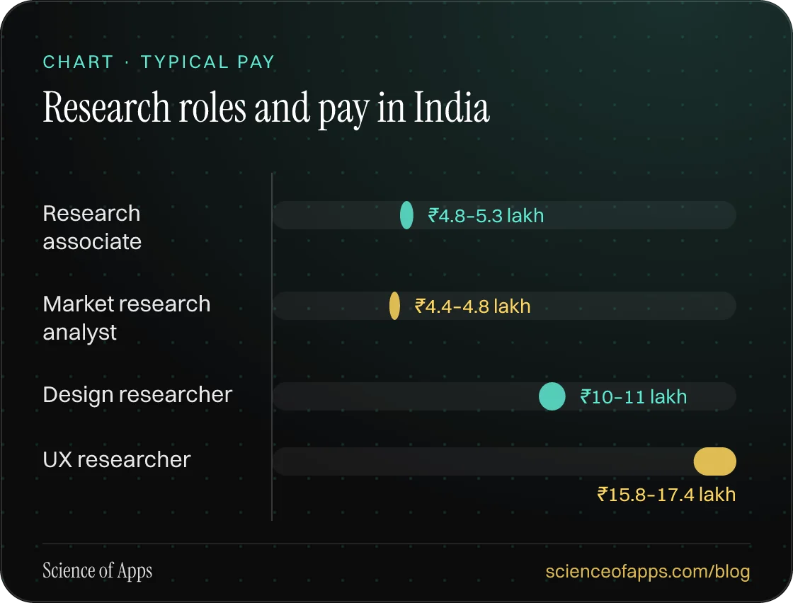 Bar chart: Research roles and pay in India — Research associate: ₹4.8–5.3 lakh; Market research analyst: ₹4.4–4.8 lakh; Design researcher: ₹10–11 lakh; UX researcher: ₹15.8–17.4 lakh.