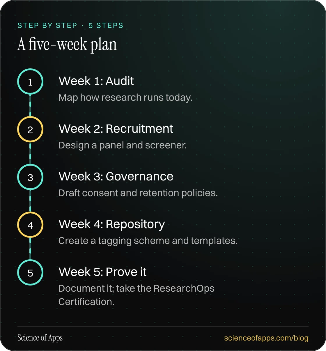Diagram of 5 steps for a five-week plan: 1. Week 1: Audit; 2. Week 2: Recruitment; 3. Week 3: Governance; 4. Week 4: Repository; 5. Week 5: Prove it.