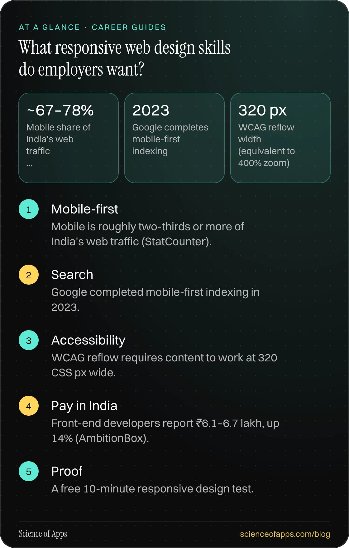 What responsive web design skills do employers want? At a glance: Mobile-first; Search; Accessibility; Pay in India; Proof.