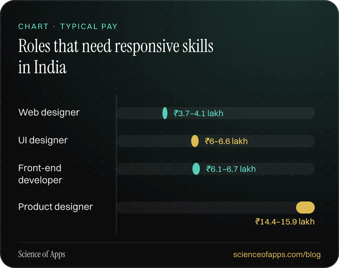 Bar chart: Roles that need responsive skills in India — Web designer: ₹3.7–4.1 lakh; UI designer: ₹6–6.6 lakh; Front-end developer: ₹6.1–6.7 lakh; Product designer: ₹14.4–15.9 lakh.