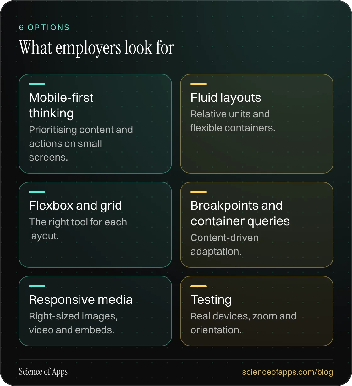 What employers look for: Mobile-first thinking; Fluid layouts; Flexbox and grid; Breakpoints and container queries; Responsive media; Testing.