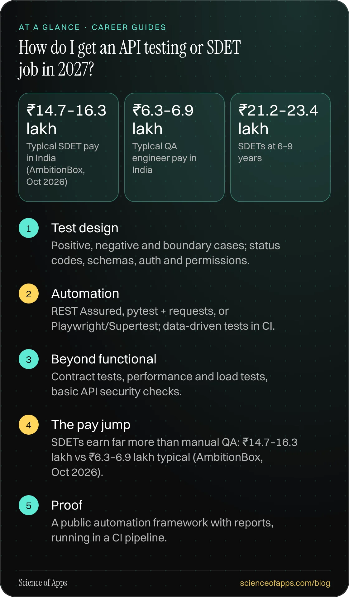 How do I get an API testing or SDET job in 2027? At a glance: Test design; Automation; Beyond functional; The pay jump; Proof.