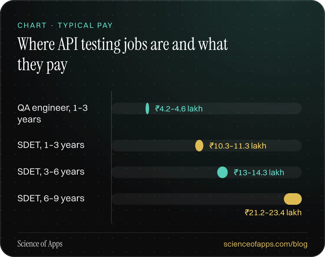 Bar chart: Where API testing jobs are and what they pay — QA engineer, 1–3 years: ₹4.2–4.6 lakh; SDET, 1–3 years: ₹10.3–11.3 lakh; SDET, 3–6 years: ₹13–14.3 lakh; SDET, 6–9 years: ₹21.2–23.4 lakh.