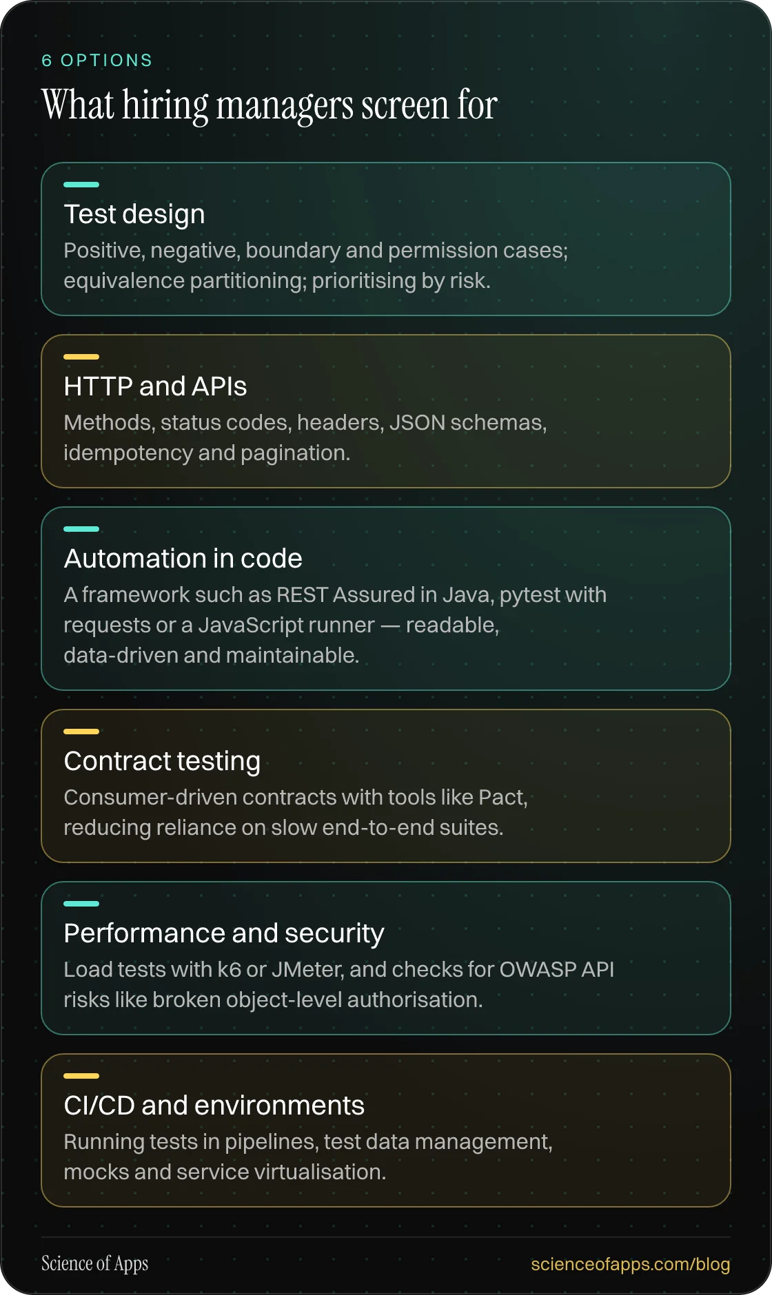 What hiring managers screen for: Test design; HTTP and APIs; Automation in code; Contract testing; Performance and security; CI/CD and environments.