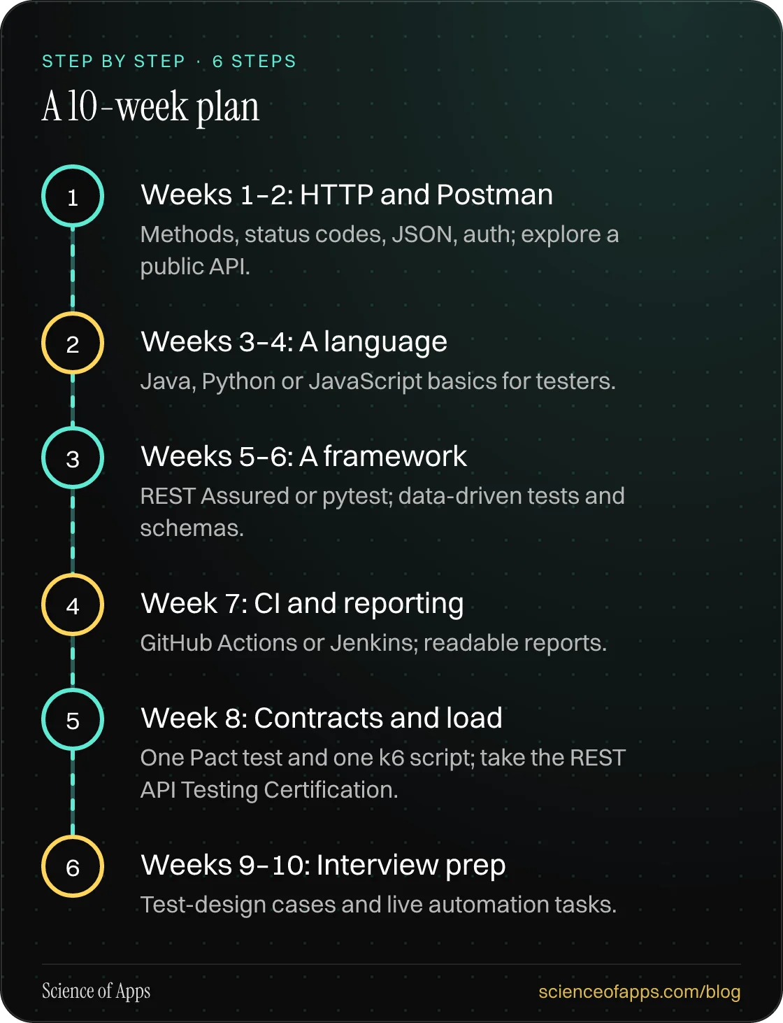 Diagram of 6 steps for a 10-week plan: 1. Weeks 1–2: HTTP and Postman; 2. Weeks 3–4: A language; 3. Weeks 5–6: A framework; 4. Week 7: CI and reporting; 5. Week 8: Contracts and load; 6. Weeks 9–10: Interview prep.