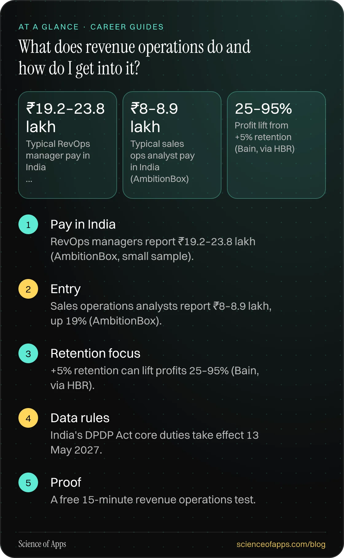 What does revenue operations do and how do I get into it? At a glance: Pay in India; Entry; Retention focus; Data rules; Proof.