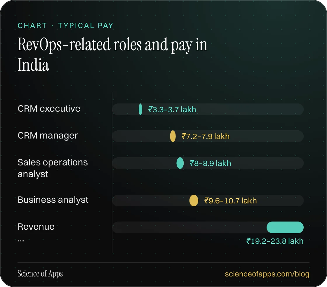 Bar chart: RevOps-related roles and pay in India — CRM executive: ₹3.3–3.7 lakh; CRM manager: ₹7.2–7.9 lakh; Sales operations analyst: ₹8–8.9 lakh; Business analyst: ₹9.6–10.7 lakh; Revenue …: ₹19.2–23.8 lakh.