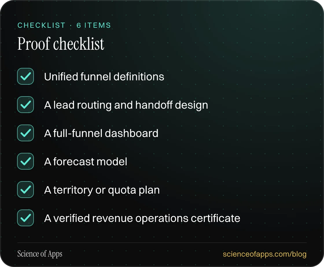 Checklist: Proof checklist — Unified funnel definitions; A lead routing and handoff design; A full-funnel dashboard; A forecast model; A territory or quota plan; A verified revenue operations certificate.