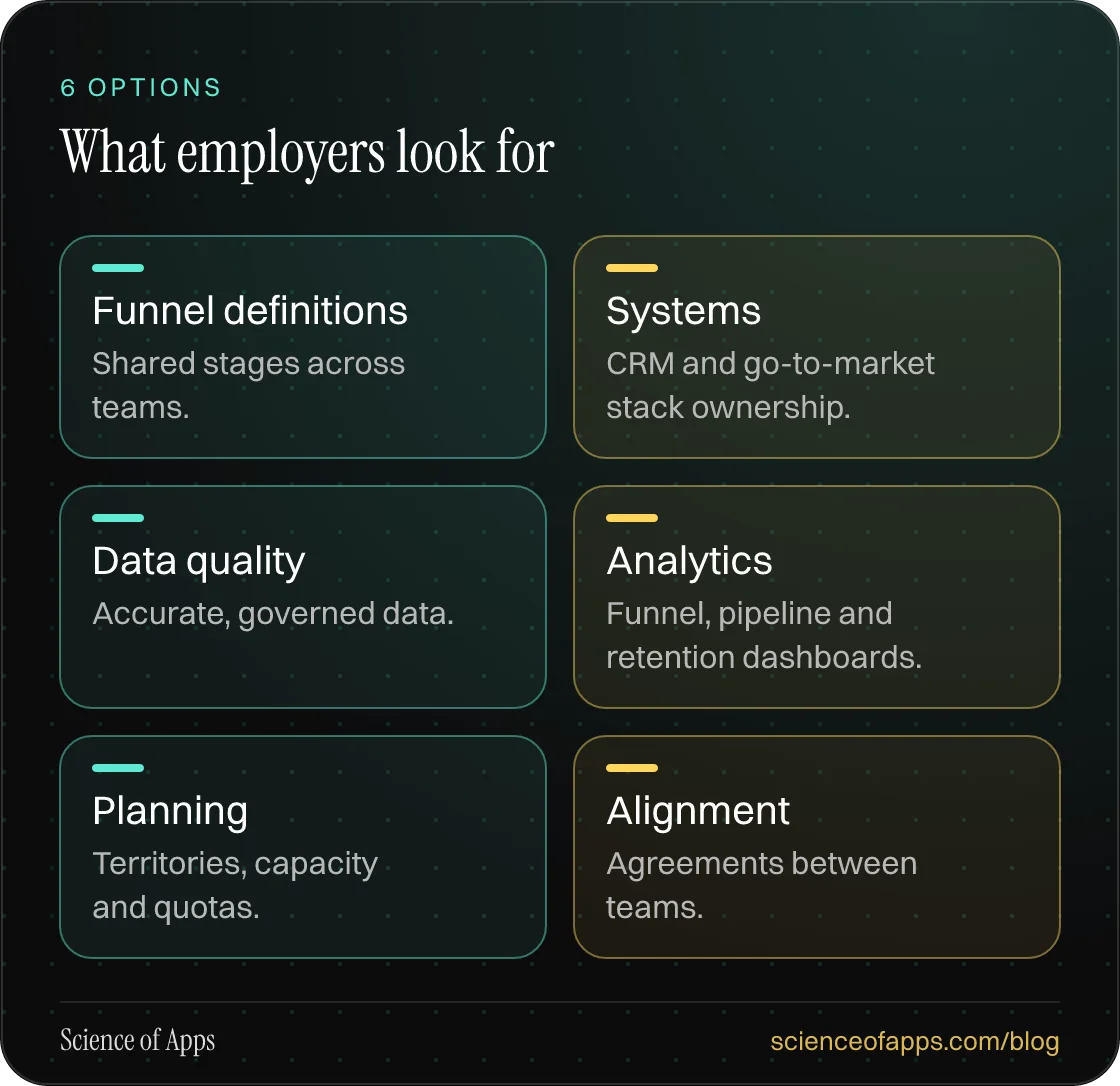 What employers look for: Funnel definitions; Systems; Data quality; Analytics; Planning; Alignment.