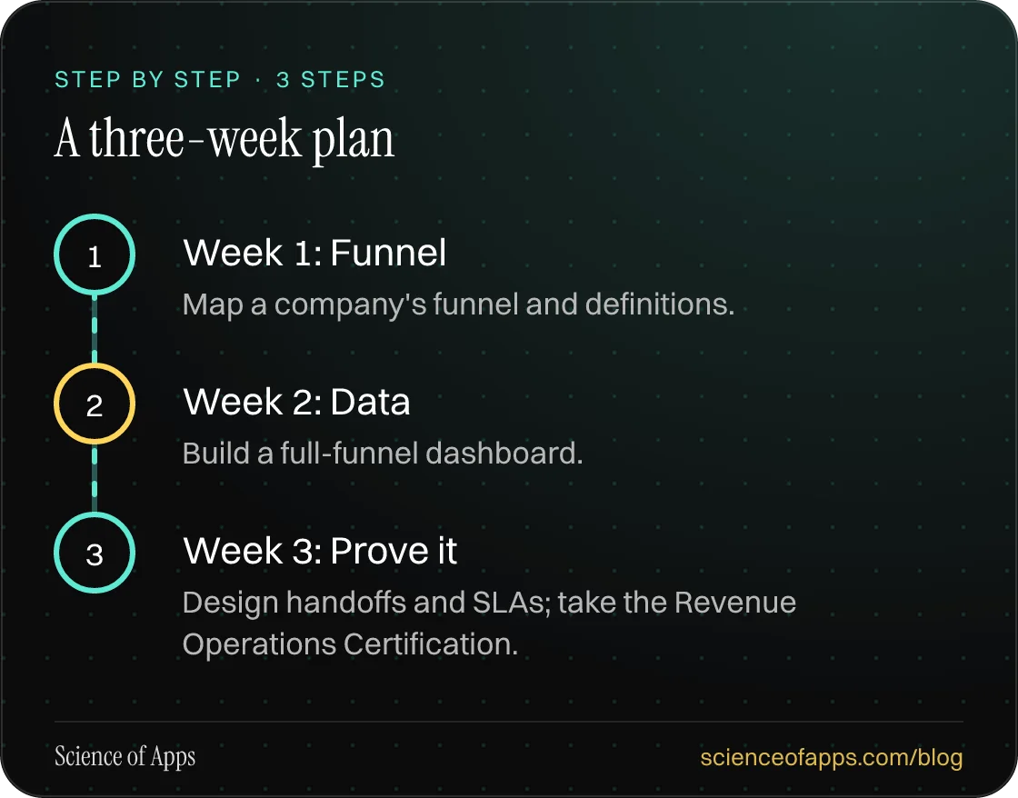 Diagram of 3 steps for a three-week plan: 1. Week 1: Funnel; 2. Week 2: Data; 3. Week 3: Prove it.