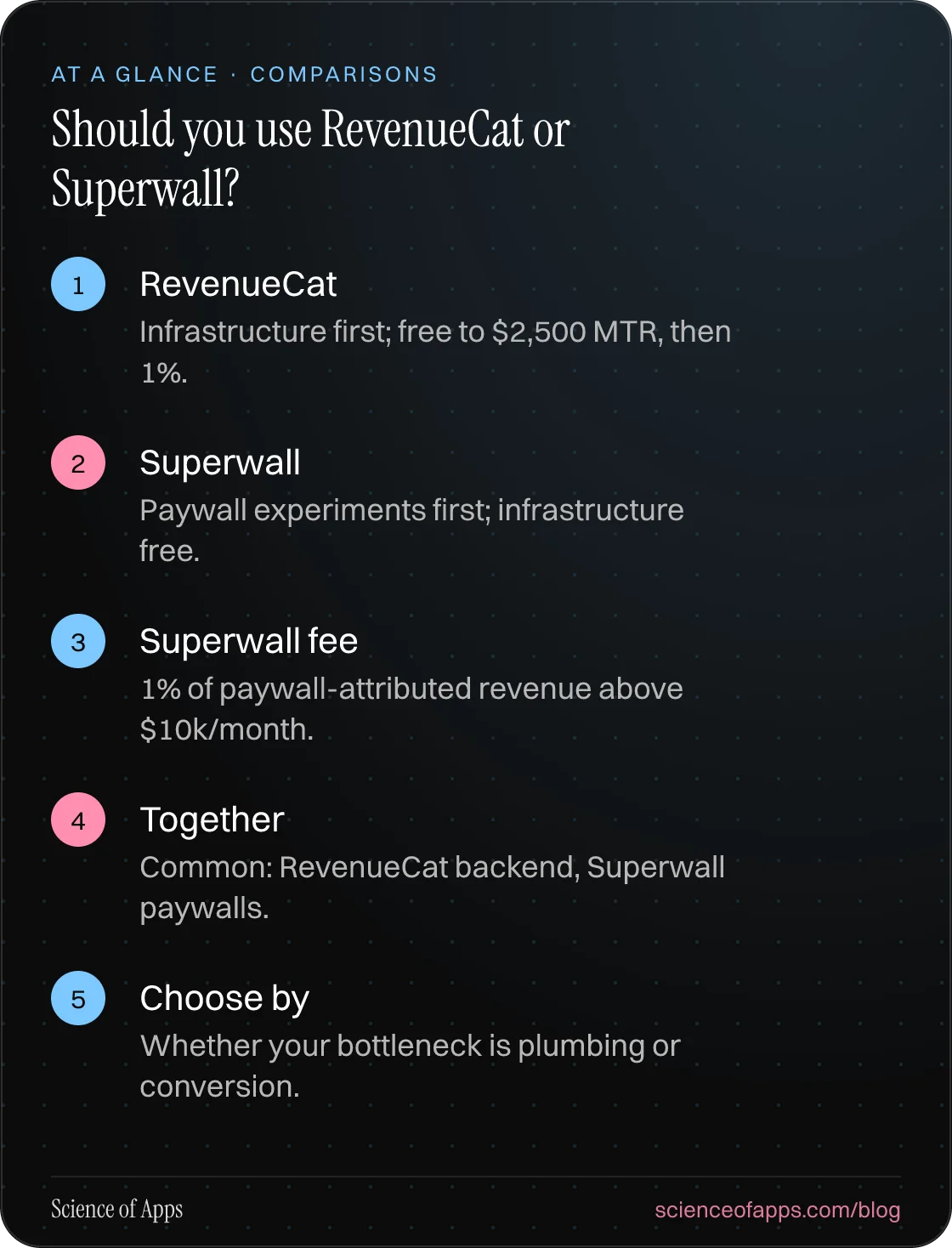 Should you use RevenueCat or Superwall? At a glance: RevenueCat; Superwall; Superwall fee; Together; Choose by.