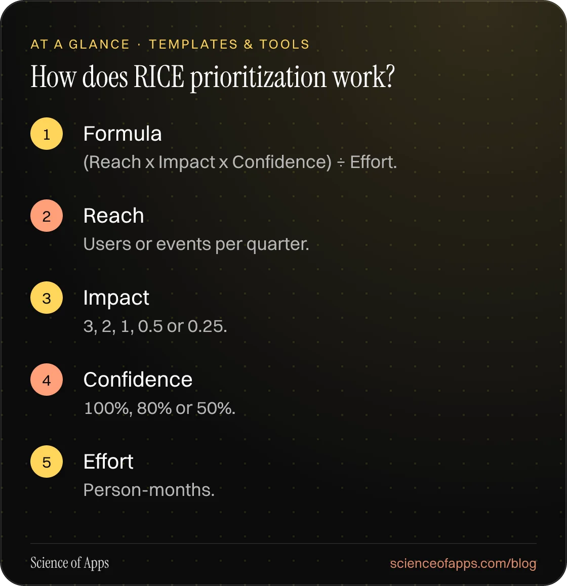 How does RICE prioritization work? At a glance: Formula; Reach; Impact; Confidence; Effort.