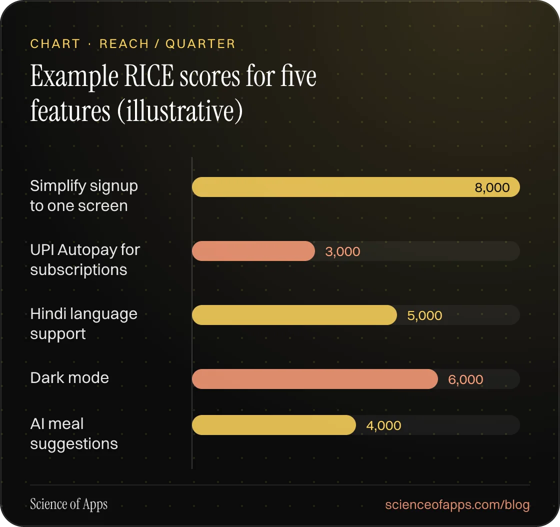 Bar chart: Example RICE scores for five features (illustrative) — Simplify signup to one screen: 8,000; UPI Autopay for subscriptions: 3,000; Hindi language support: 5,000; Dark mode: 6,000; AI meal suggestions: 4,000.