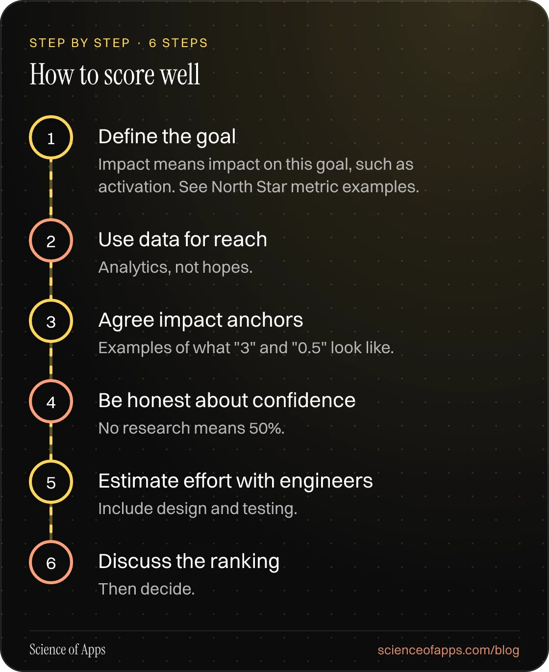 Diagram of 6 steps for how to score well: 1. Define the goal; 2. Use data for reach; 3. Agree impact anchors; 4. Be honest about confidence; 5. Estimate effort with engineers; 6. Discuss the ranking.