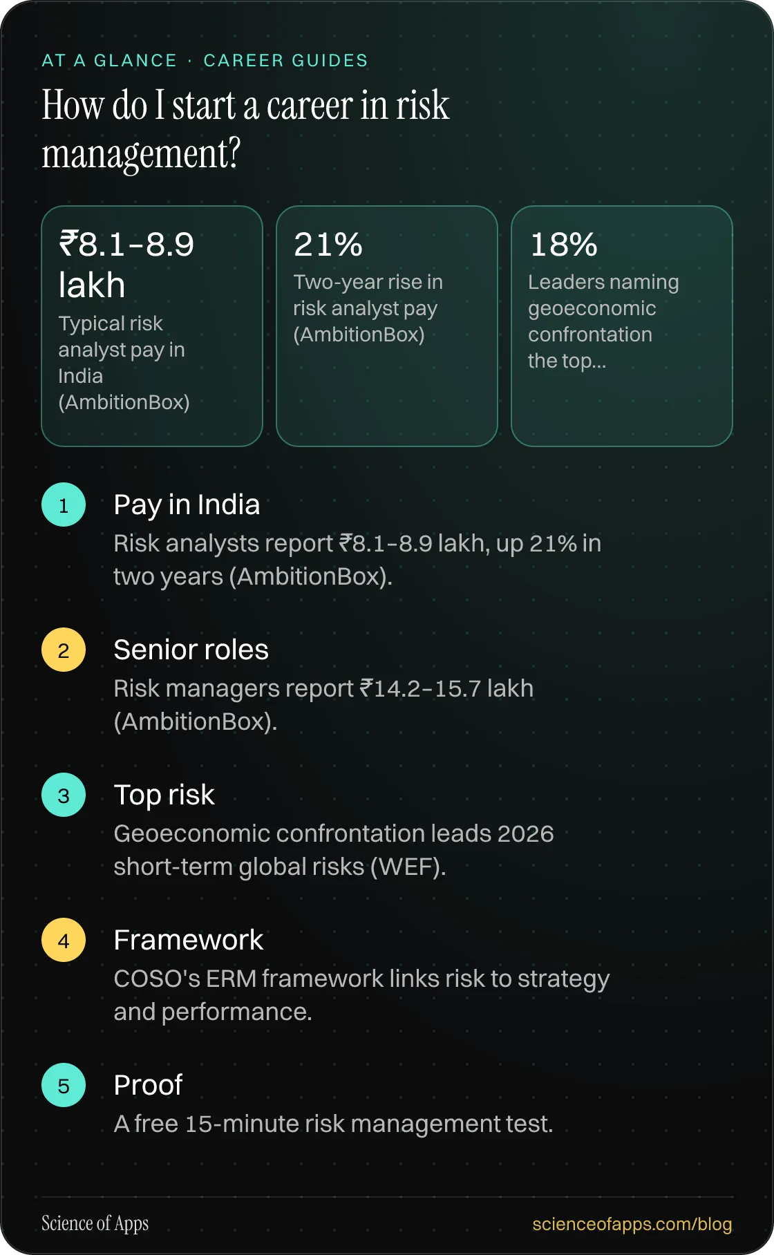 How do I start a career in risk management? At a glance: Pay in India; Senior roles; Top risk; Framework; Proof.