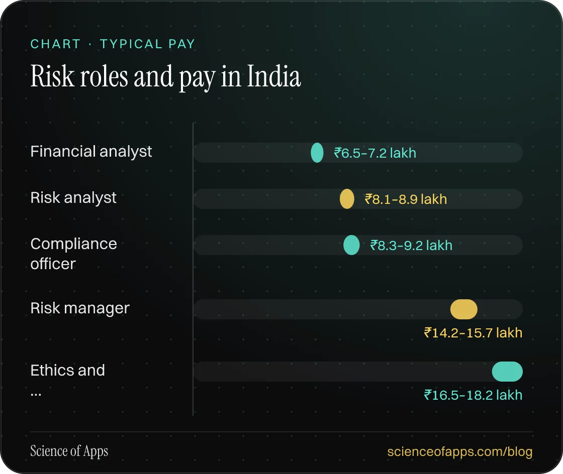 Bar chart: Risk roles and pay in India — Financial analyst: ₹6.5–7.2 lakh; Risk analyst: ₹8.1–8.9 lakh; Compliance officer: ₹8.3–9.2 lakh; Risk manager: ₹14.2–15.7 lakh; Ethics and …: ₹16.5–18.2 lakh.