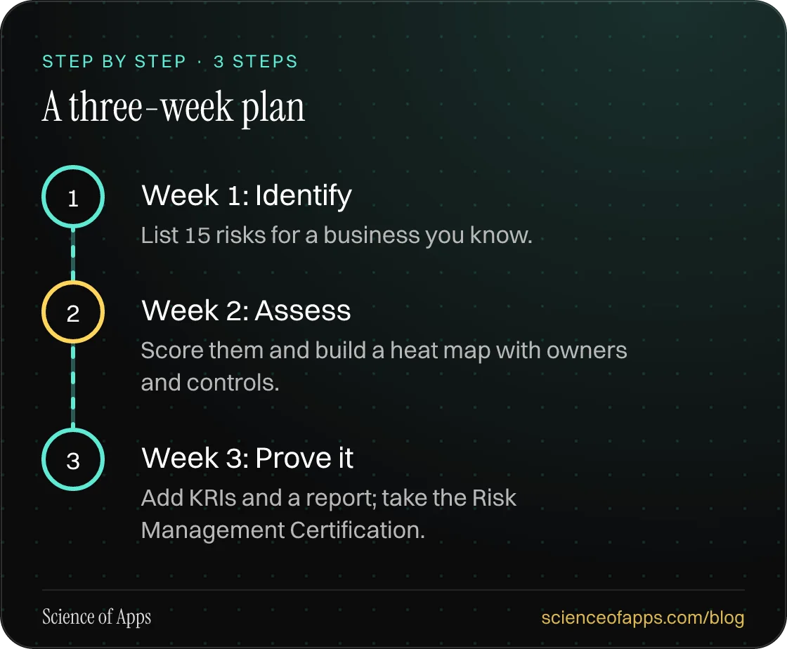 Diagram of 3 steps for a three-week plan: 1. Week 1: Identify; 2. Week 2: Assess; 3. Week 3: Prove it.