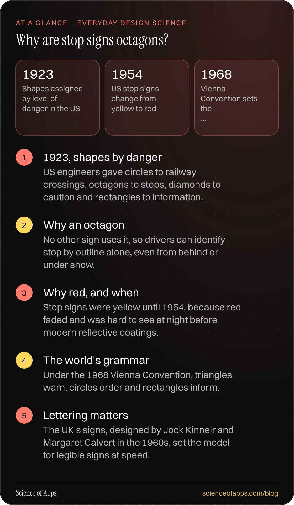 Why are stop signs octagons? At a glance: 1923, shapes by danger; Why an octagon; Why red, and when; The world's grammar; Lettering matters.